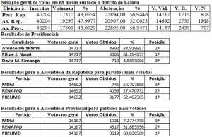Situação geral de votos em 68 mesas do distrito de Lalaua