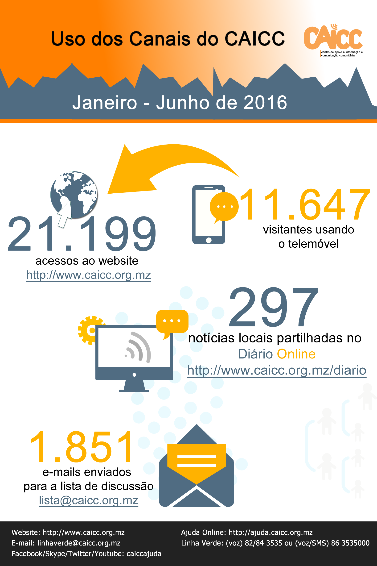 Infográfico dos Canais de CAICC 2016